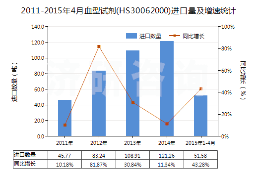 2011-2015年4月血型試劑(HS30062000)進口量及增速統(tǒng)計